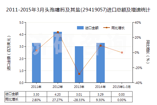 2011-2015年3月頭孢噻肟及其鹽(29419057)進(jìn)口總額及增速統(tǒng)計(jì)